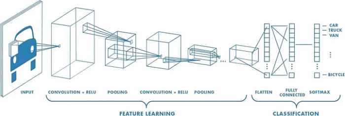 Imagen en la que se muestra la estructura básica de una red neuronal convolucional para clasificación de imágenes.