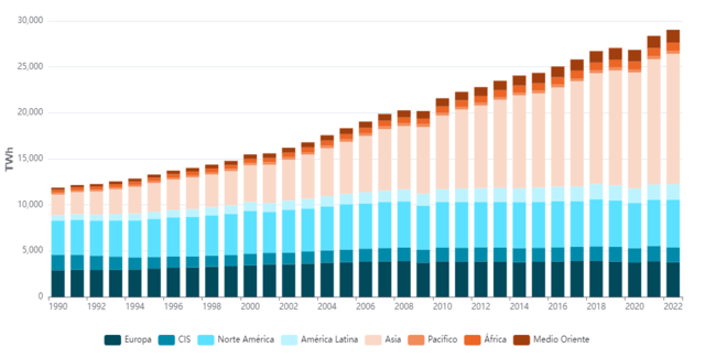 Gráfico del portal Enerdata en el que se refleja el incremento de consumo eléctrico destinado a la producción en diferentes regiones del planeta.