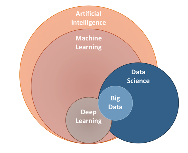 La imagen muestra un diagrama de Venn que ilustra las relaciones entre varios conceptos en el campo de la inteligencia artificial. En el diagrama, 