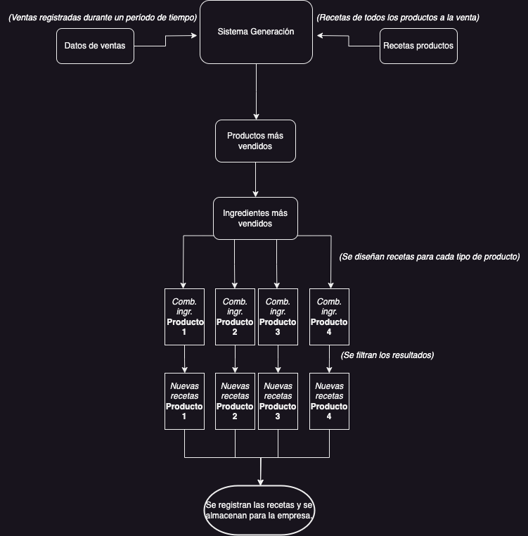 Diagrama de flujo del Sistema planteado.